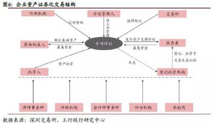 深度 | 我国企业资产证券化政策梳理与监管展望