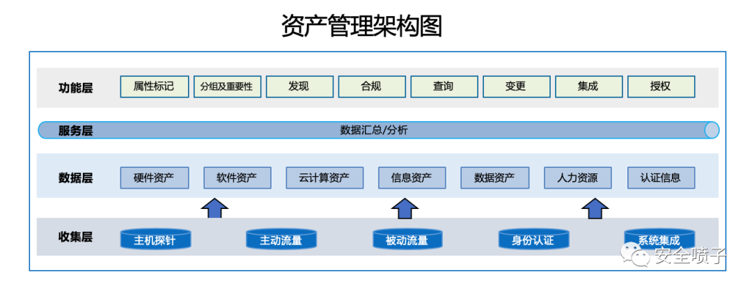 企业安全建设 资产管理面面观
