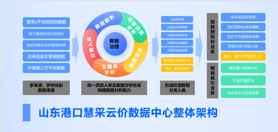 港口行业首个!山东港口慧采公司首批数据资产入表